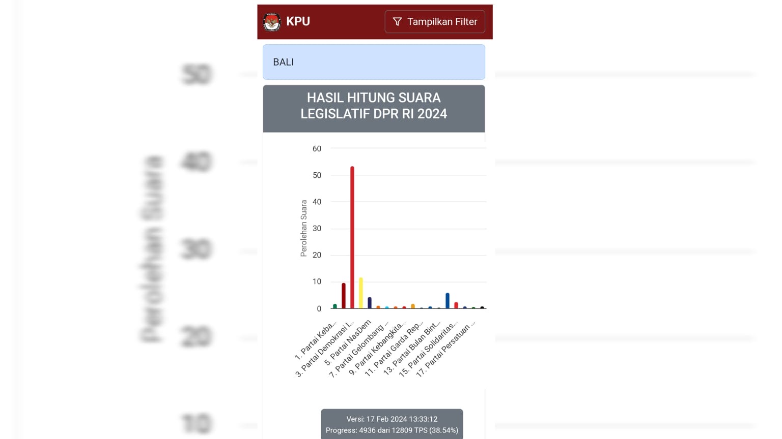 Foto: Perhitungan suara legislatif Provinsi Bali Sumber: https://pemilu2024.kpu.go.id versi: 17 Feb 2024 13:33:12 progress: 4936 dari 12809 TPS (38.54%)