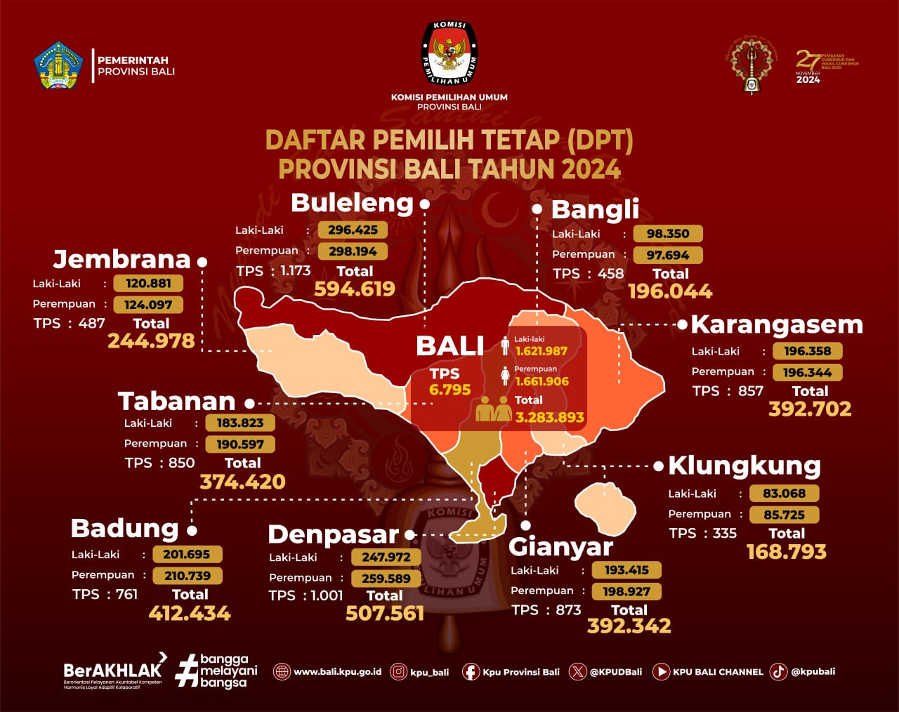 Foto: Daftar Pemilih Tetap (DPT) dan jumlah TPS seluruh Bali. Sumber: dok/KPU Bali.