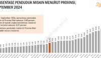 Foto: Grafik persentase penduduk miskin provinsi se-Indonesia. Sumber: BPS Bali.