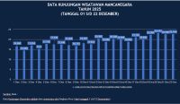 Data sementara kunjungan wisatawan mancanegara ke Bali periode 1–22 Desember 2025 menunjukkan tren yang stabil dan cenderung meningkat.