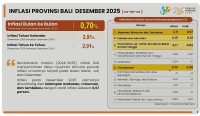 Foto: Data Inflasi Provinsi Bali Desember 2025. Sumber: BPS Bali.