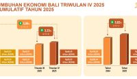 Foto: Data pertumbuhan ekonomi Bali pada Triwulan IV 2025. Sumber: BPS Provinsi Bali.