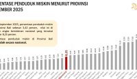 Foto: Data persentase penduduk miskin menurut Provinsi September 2025. Sumber: BPS Provinsi Bali.