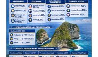 Pemerintah Kabupaten Klungkung merilis Ringkasan Laporan Penyelenggaraan Pemerintahan Daerah (LPPD) Tahun 2025 yang menunjukkan tren kinerja pembangunan positif.