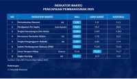 Foto: Indikator makro pencapaian pemabangunan tahun 2025. Sumber: BPS